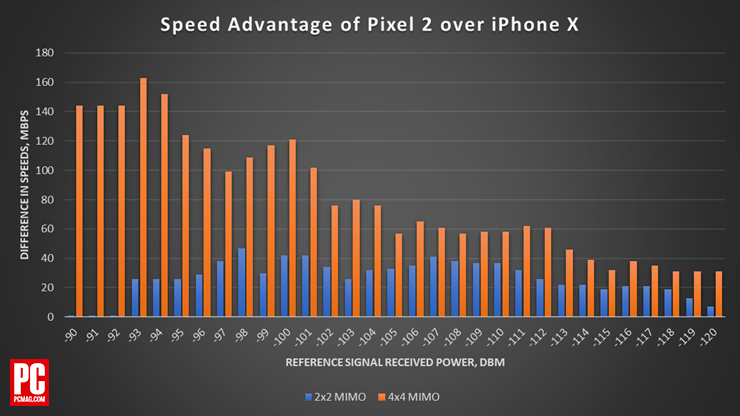 iphone x comparison google pixel 2 modem speeds