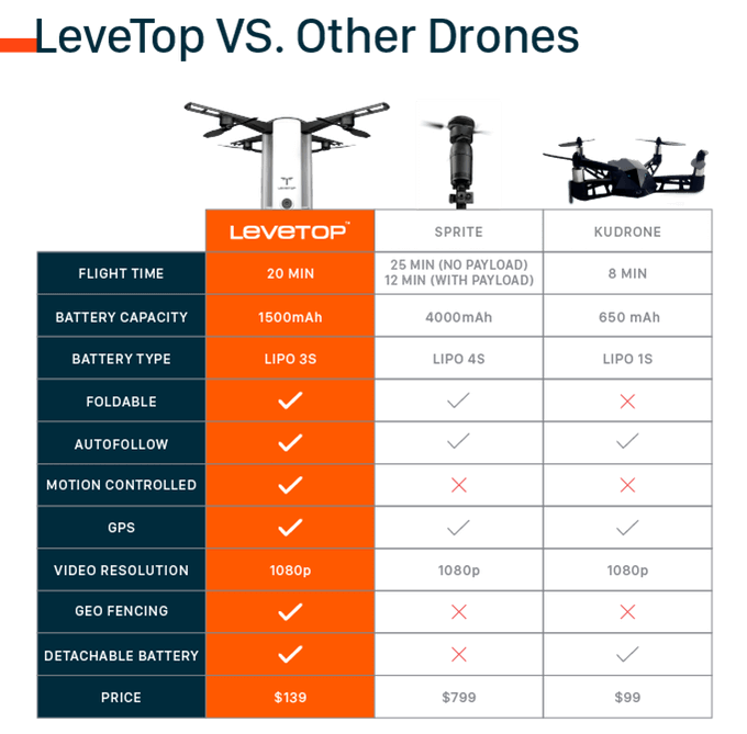 levetop drone comparison