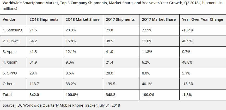 idc smartphone shipments q2 2018 2
