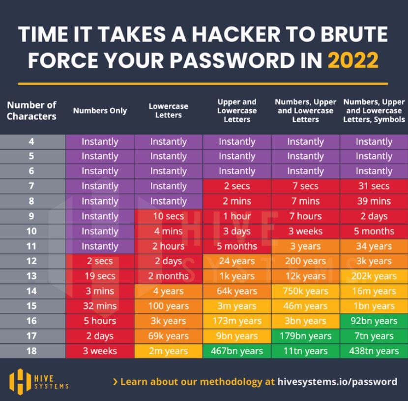 brute force password hivesystems